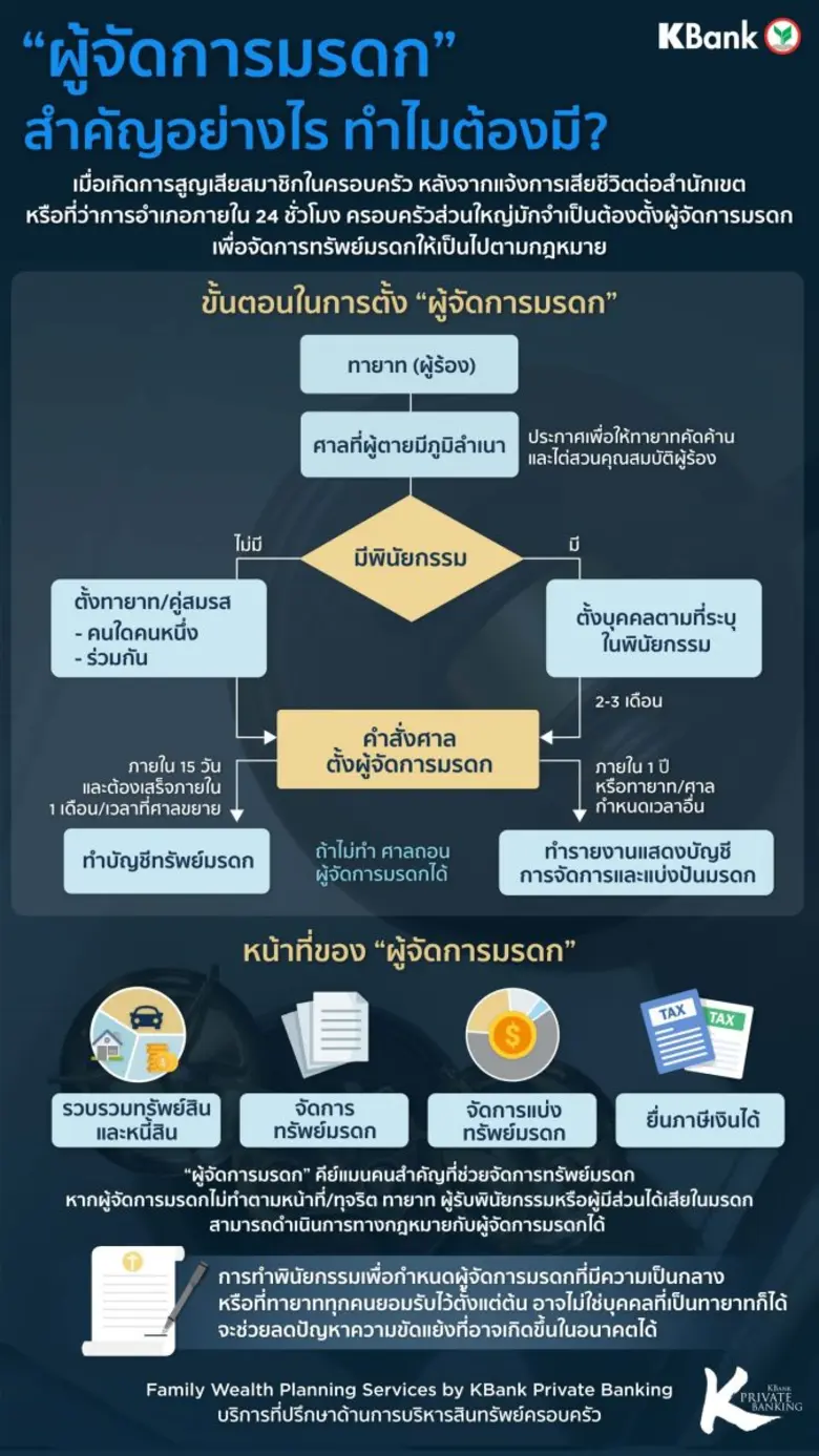 KBank Private Banking ชี้ "ผู้จัดการมรดก" คีย์แมนคนสำคัญที่ช่วยจัดการ แต่ไม่ใช่เจ้าของมรดก ย้ำบทบาทและหน้าที่ที่ผู้มีส่วนได้เสียต้องรู้ ก่อนเกิดปัญหาน่าปวดหัว