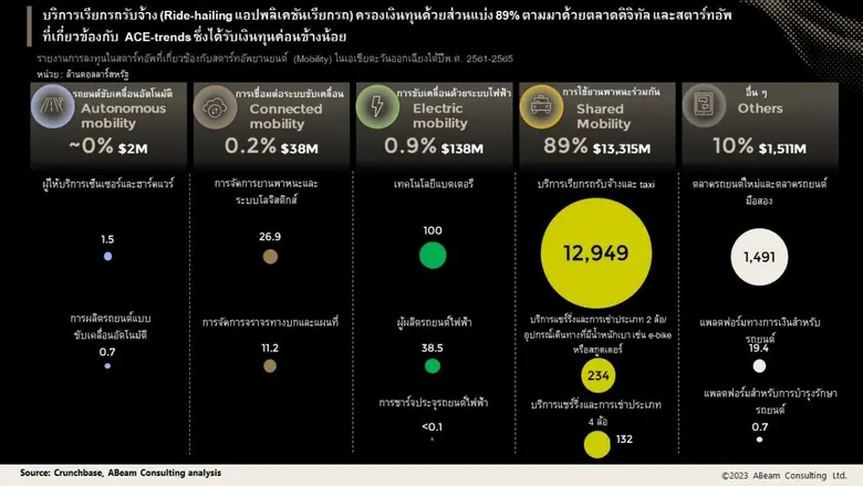 ผู้เชี่ยวชาญจาก เอบีม คอนซัลติ้ง ชี้แนวทางการทำกำไรจากระบบนิเวศสตาร์ทอัพยานยนต์ สำหรับบริษัทขนาดใหญ่ในเอเชียตะวันออกเฉียงใต้