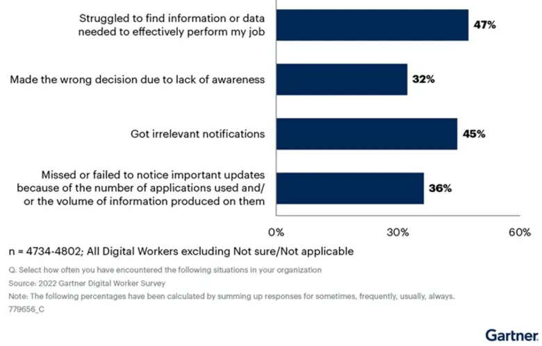 การ์ทเนอร์เผย 47% ของพนักงานดิจิทัลประสบปัญหาค้นหาข้อมูลที่จำเป็นเพื่อการทำงานอย่างมีประสิทธิภาพ