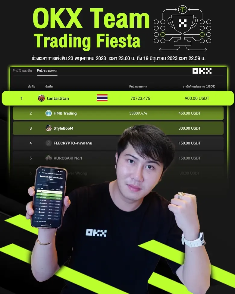 คนไทยไม่แพ้ชาติใดในโลก! คว้าแชมป์แข่งเทรดคริปโตระดับโลกสมัยที่ 2 บนเว็บเทรด OKX