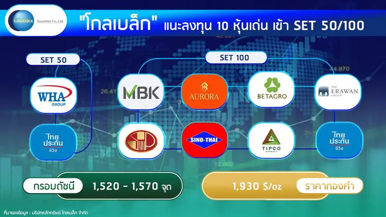 บล. โกลเบล็ก (GBS) ประเมินหุ้นสัปดาห์นี้พ...