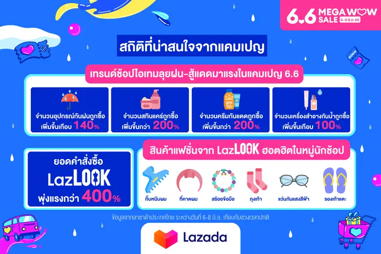 ลาซาด้าสร้างปรากฏการณ์ช้อปออนไลน์ เผยอินไซต์แคมเปญ 6.6 สินค้าบิวตี้-แฟชั่นมาแรงต่อเนื่อง ไอเทมสู้ฝน-กันแดดยอดขายพุ่ง