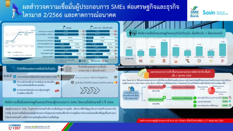 SME D Bank ผุดแคมเปญช่วย SMEs ลดภาระธุรกิจ ติดปีกด้วยเทคโนโลยี เผยผลสำรวจเชื่อมั่น Q2 กระเตื้อง ชี้แนวโน้มอนาคตกังวลรายได้หด ต้นทุนค่าแรงเพิ่ม