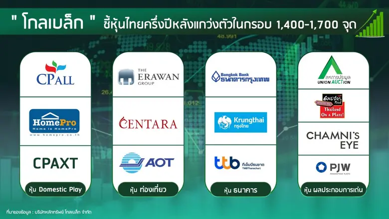 "โกลเบล็ก" ชี้หุ้นไทยครึ่งปีหลังแกว่งตัวในกรอบ 1,400-1,700 จุด