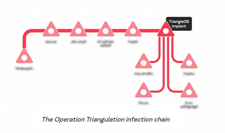 Kaspersky เผยรายละเอียดเบื้องหลังสปายแวร์ที่ใช้ในปฏิบัติการ Triangulation