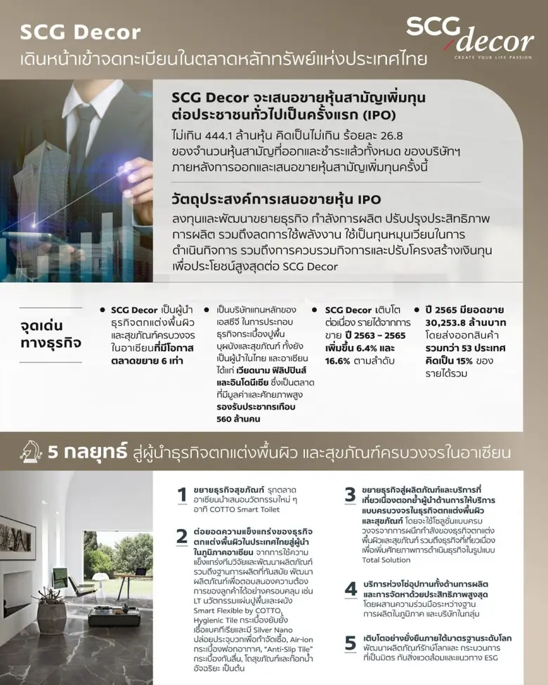 SCG Decor ยื่นไฟลิ่งเข้าตลาดหลักทรัพย์ฯ เตรียมขาย IPO ไม่เกิน 444.1 ล้านหุ้น ชูความแข็งแกร่งสินค้านวัตกรรม ขยายธุรกิจตกแต่งพื้นผิวและสุขภัณฑ์ในอาเซียนรับตลาดโต