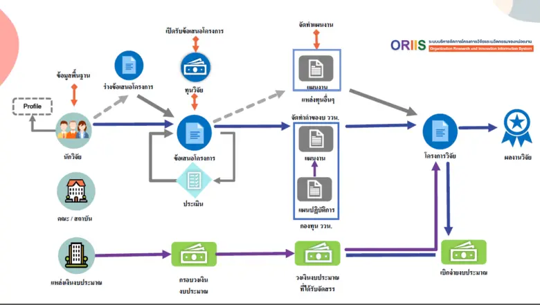 วช. จัดอบรมทดสอบระบบ ORIIS สำหรับบริหารจัดการโครงการวิจัยและนวัตกรรมของหน่วยงาน