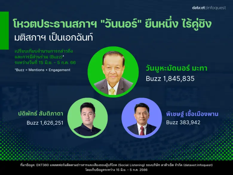 จบดราม่า #ประธานสภา วัดเสียงโซเชียล เกมนี้ใครชนะ?