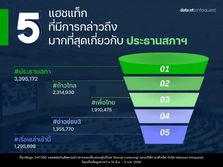 จบดราม่า #ประธานสภา วัดเสียงโซเชียล เกมนี้ใครชนะ?