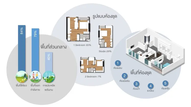 "แอล ดับเบิลยู เอส" ระบุ 6 ปัจจัยสำคัญในการพัฒนาคอนโดฯในเมือง