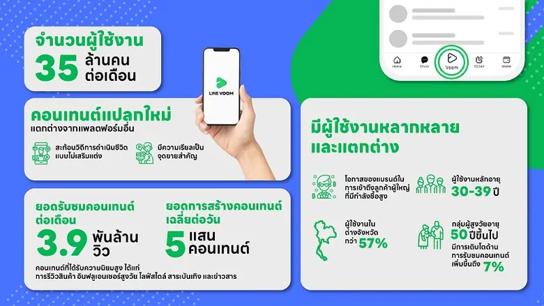 จับตา LINE VOOM พื้นที่ใหม่ พิชิตใจลูกค้า...