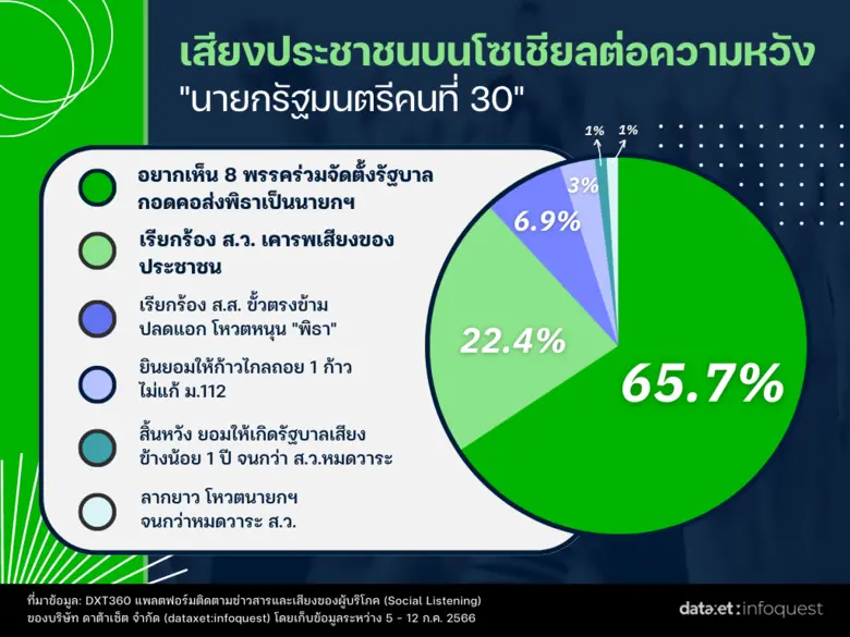 เช็คกระแสโซเชียล ก่อนโหวตนายกฯ