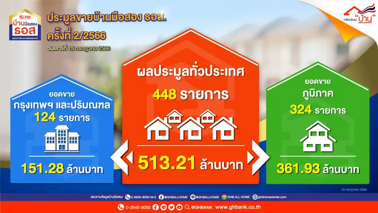 ธนาคารอาคารสงเคราะห์ (ธอส.) รายงานผลการจั...