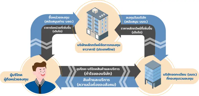 บลจ. สัญชาติญี่ปุ่น เปิดขายกองทุนรวมเพื่อนักลงทุนทั่วไปเป็นครั้งแรกในประเทศไทย