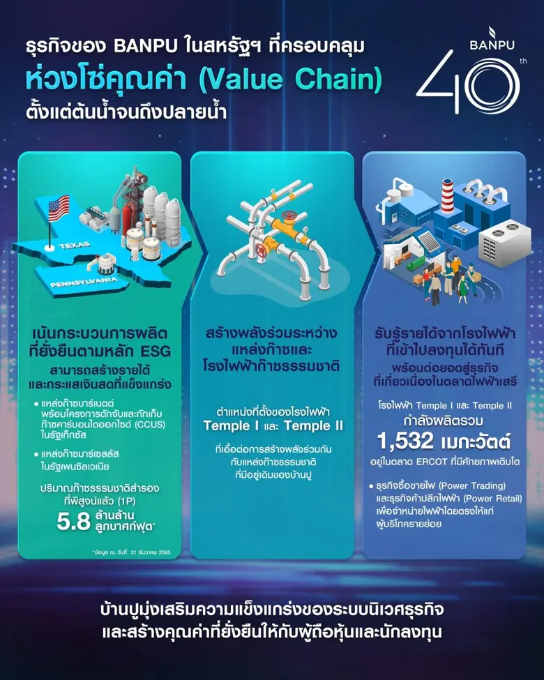 บ้านปูขยายฐานธุรกิจพลังงานในสหรัฐฯ เต็มสูบ ครอบคลุมต้นน้ำยันปลายน้ำ รองรับโอกาสสร้างผลตอบแทนมั่นคง