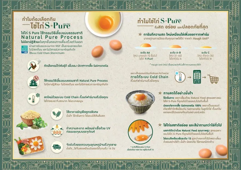 "เบทาโกร" ทุ่มงบ 100 ล้าน เปิดแคมเปญ S-Pure วางเป้าหมายยอดขายโต 17% ตอกย้ำการเป็นผู้นำตลาดอาหารซุปเปอร์พรีเมี่ยม