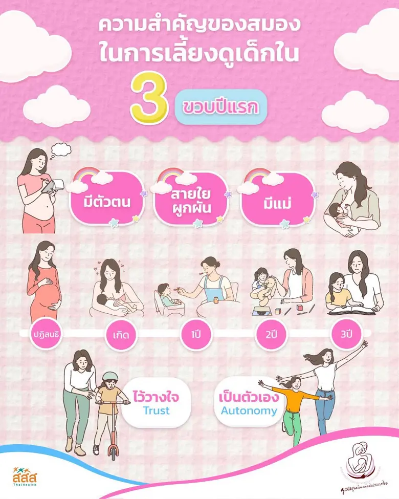 "Day Care 3 เดือน 3ปี"ตอบโจทย์พัฒนาเด็กไท...