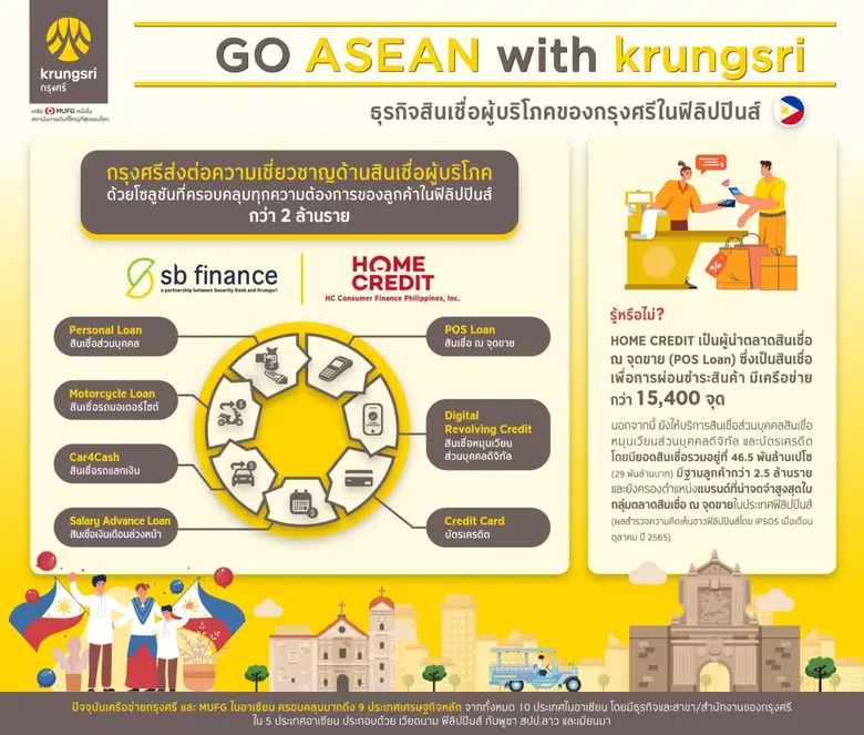 กรุงศรี ปั้นพอร์ตสินเชื่อเพื่อรายย่อยในฟิลิปปินส์ ส่งผลิตภัณฑ์เรือธงบุกตลาด ตอบโจทย์ผู้บริโภคครบวงจร