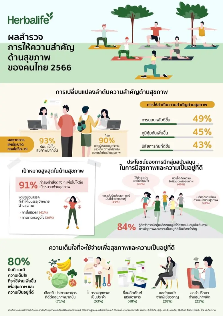 เฮอร์บาไลฟ์ (Herbalife) บริษัทและชุมชนชั้...
