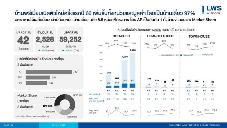 "แอล ดับเบิลยู เอส" ปรับลดการคาดการณ์ตลาด...
