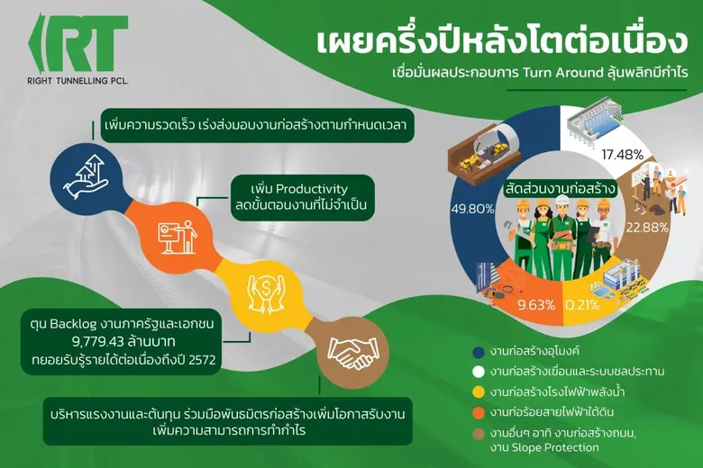 RT เผยครึ่งปีหลังโตต่อเนื่อง ชูกลยุทธ์เพิ่มประสิทธิภาพ เร่งส่งมอบงานเร็ว เชื่อมั่นผลประกอบการเทิร์นอะราวด์ ลุ้นพลิกมีกำไร