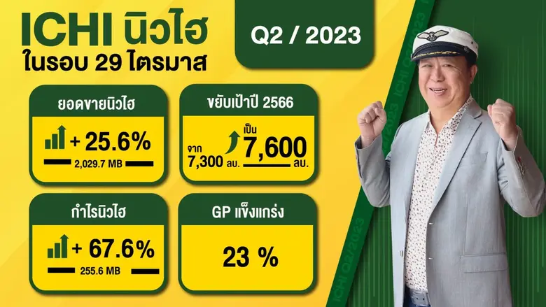 "บมจ.อิชิตัน (ICHI)" ประกาศงบ Q2/66 โตไม่...