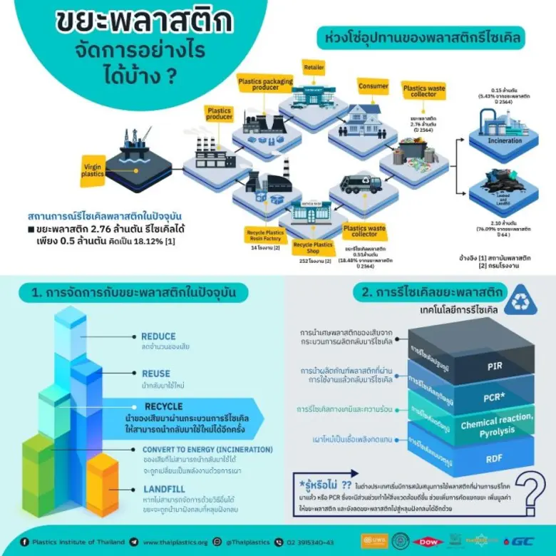 สถาบันพลาสติกพัฒนาระบบการรับรองวัตถุดิบ หวังรีไซเคิลขยะพลาสติก-ยกระดับผู้ประกอบการ