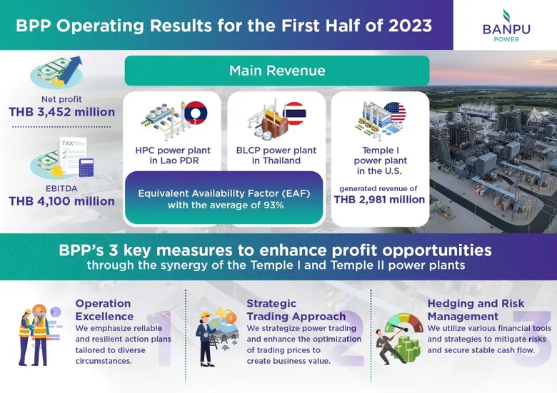 BPP Achieves Robust Profit Growth in the First Half of 2023, Unleashing the Potential of the Temple II Power Plant