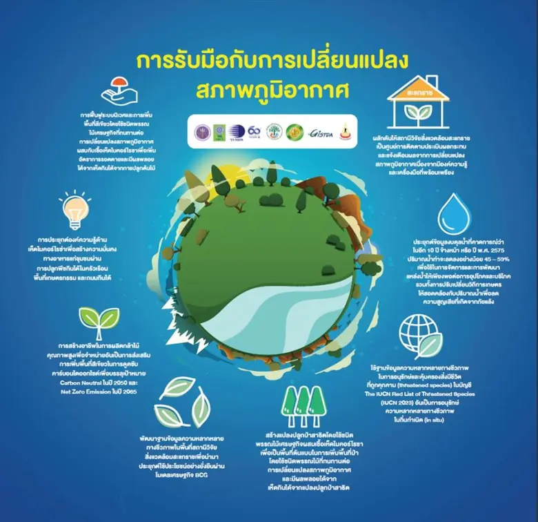 วว. คว้ารางวัล Bronze  Award  @ มหกรรมงานวิจัย 2566 จากการนำเสนอผลงาน "สะแกราชโมเดล" ต้นแบบการเรียนรู้  ฟื้นฟูป่า  สู่ธนาคารธรรมชาติ