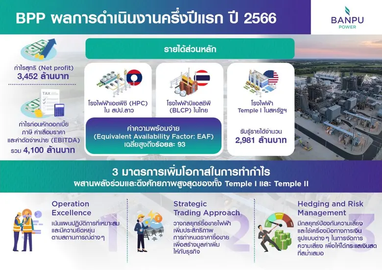 BPP โชว์ผลกำไรครึ่งปีแรก 2566 เติบโตแข็งแกร่ง ดันศักยภาพโรงไฟฟ้า Temple ll เสริมทัพพอร์ตเมกะวัตต์คุณภาพตามเป้า