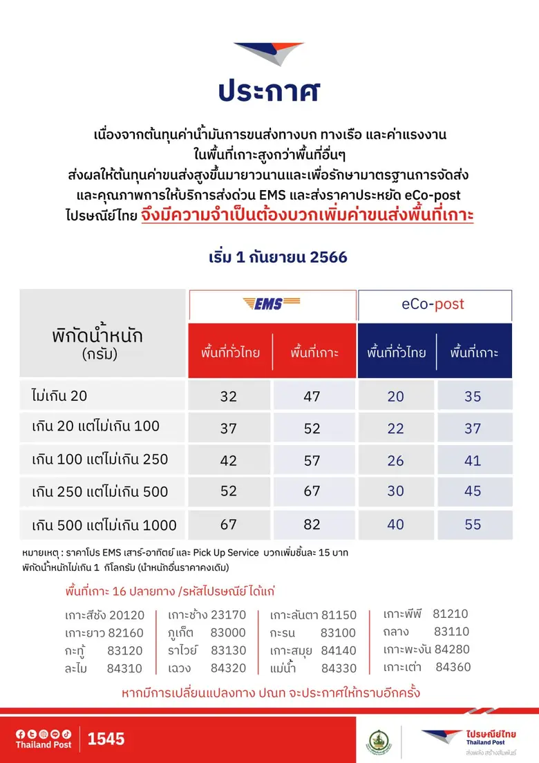 ไปรษณีย์ไทยแจ้งปรับอัตราค่าบริการส่ง พื้นที่ 16 เกาะบวกเพิ่ม 15 บาท เฉพาะพิกัดน้ำหนักไม่เกิน 1 กก. พร้อมคงอัตราค่าบริการเดิมในพิกัด