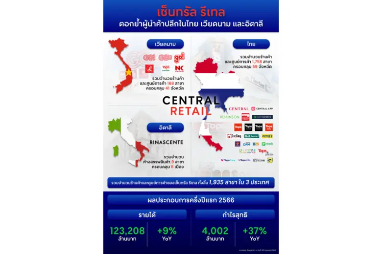 เซ็นทรัล รีเทล ทะยานโตต่อเนื่อง ปิดไตรมาส 2 ทุบรายได้ 60,002 ล้านบาท โต 6% อวดครึ่งปีแรก 66 โตแกร่ง