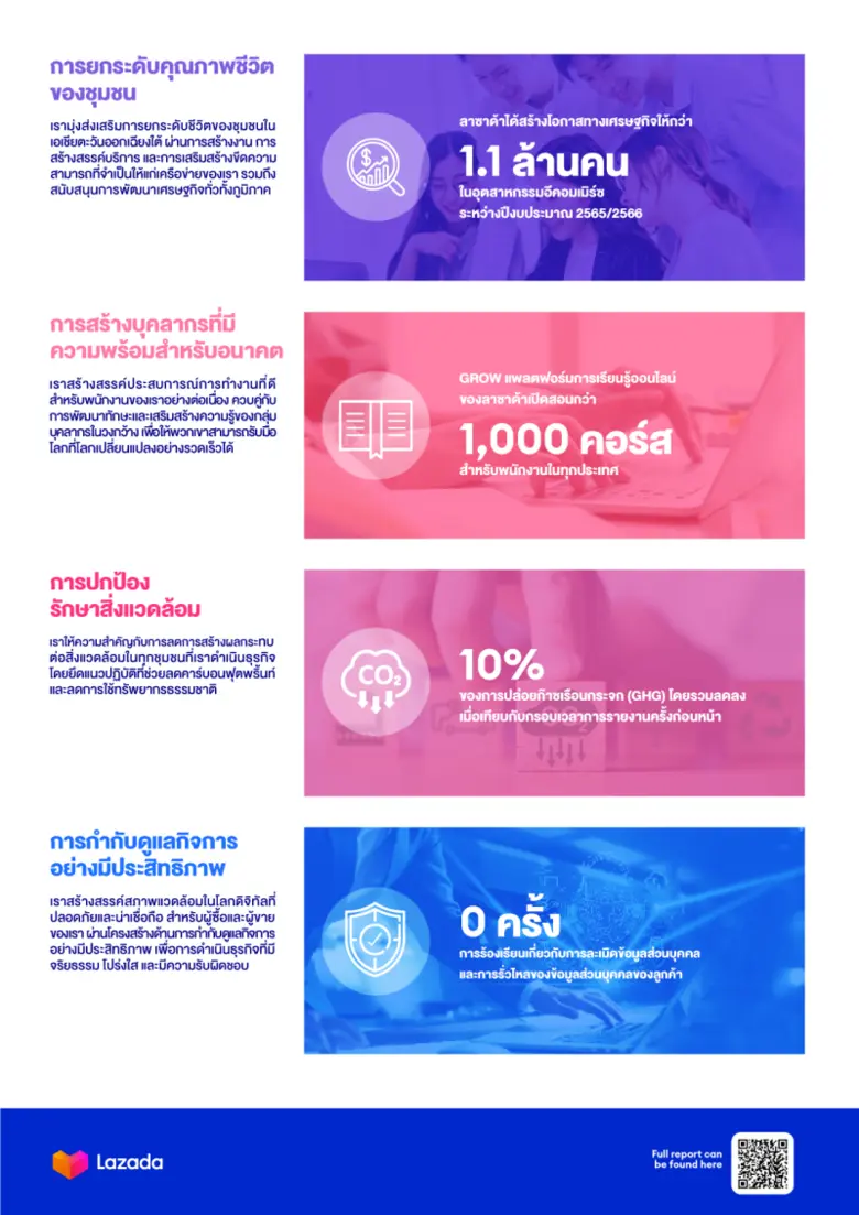 ลาซาด้า กรุ๊ป เผยแพร่รายงานผลกระทบด้าน ESG ประจำปี 2566