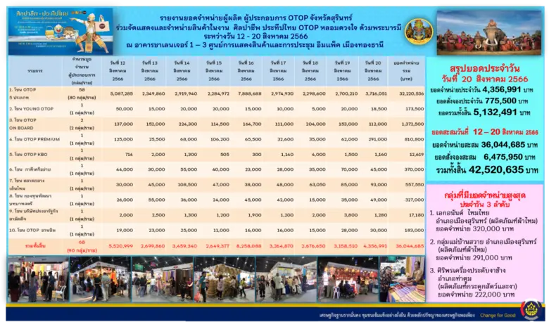 กองทัพ OTOP สุรินทร์ สุดคึกคักในงาน ศิลปาชีพ ประทีปไทย OTOP หลอมดวงใจ ด้วยพระบารมี "ผ้าทอไทย สายใยแห่งพระเมตตา สร้างอาชีพปวงประชา อย่างยั่งยืน"