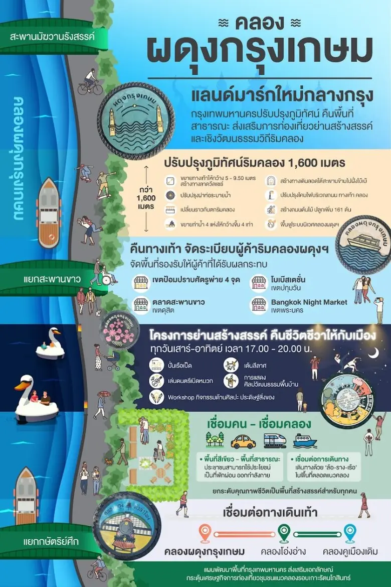 แม้คลองผดุงกรุงเกษมจะไม่ได้ใช้รองรับการคม...