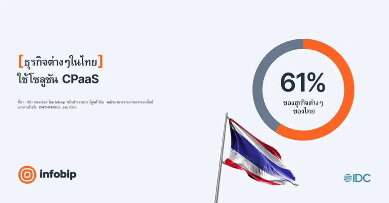 Infobip เผยประสบการณ์ลูกค้าและการขยายธุรกิจ เป็นแกนหลักในการขับเคลื่อนการลงทุน Conversational AI ในเอเชียแปซิฟิก