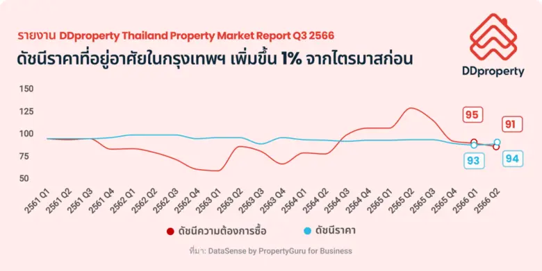ดีดีพร็อพเพอร์ตี้ (DDproperty) เว็บไซต์มา...