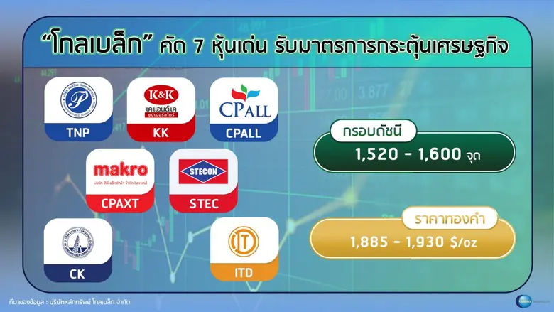"โกลเบล็ก" คัด 7 หุ้นเด่นรับมาตรการกระตุ้นเศรษฐกิจ