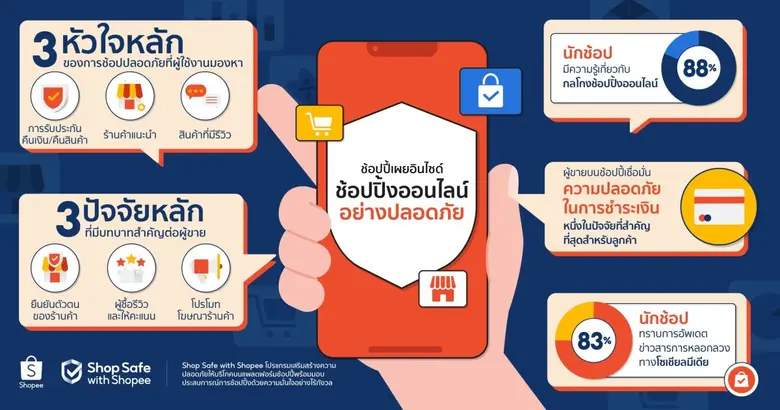 ผลสำรวจนี้เป็นส่วนหนึ่งของโปรแกรม "Shop S...