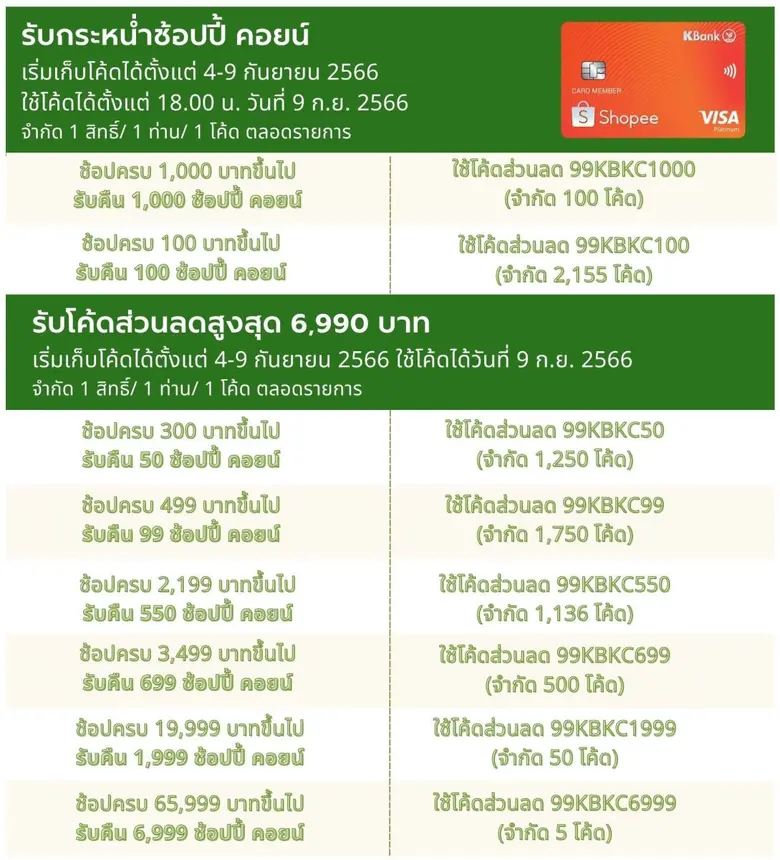 บัตรเครดิตกสิกรไทย - ช้อปปี้ จัดโปรคุ้มตัวท็อป 9.9 รับจุกๆ ช้อป 1,000 บาท คืน 1,000 ช้อปปี้ คอยน์ และโค้ดส่วนลดสูงสุด 6,999 บาท