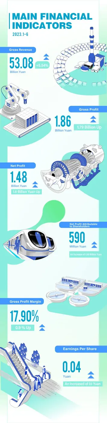 Shanghai Electric Showcases Robust Mid-Year Financial Performance, Recording High-Speed Growth for Low-Carbon and Renewable Energy Businesses