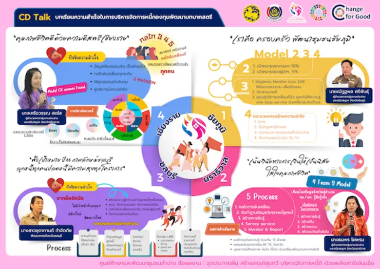 ศพช.ลำปาง ร่วมโครงการจัดการความรู้งานพัฒนาชุมชน ประจำปีงบประมาณ พ.ศ. 2566 กิจกรรมที่ 6 ตลาดนัดความรู้งานพัฒนาชุมชน ในงาน CDDAY 2023 "วันพัฒนาชุมชน" ครั้งที่ 12 ประจำปี 2566