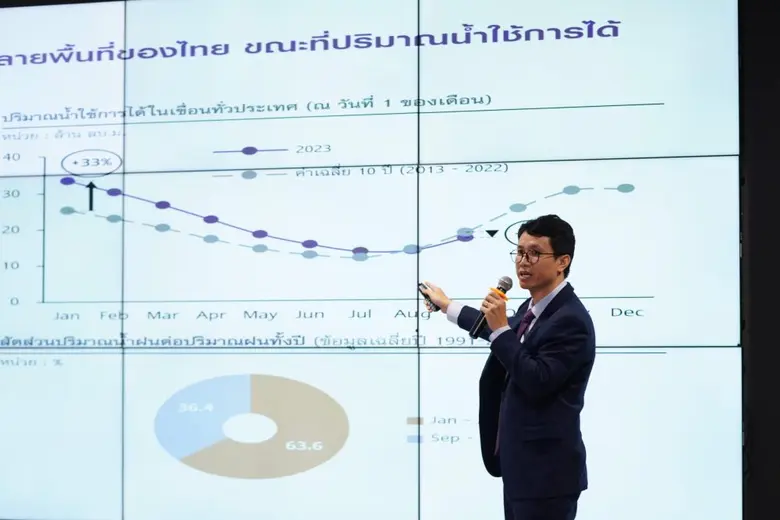 SCB EIC ปรับลด GDP ไทยปีนี้เหลือ 3.1% จากข้อมูล Q2 ต่ำกว่าคาดมากและส่งออกหดตัวแรง ยังมองเศรษฐกิจไทยปี 2567 เร่งตัวได้ 3.5% บนความไม่แน่นอนเศรษฐกิจจีนฟื้นช้า ภัยแล้ง และนโยบายกระตุ้นเศรษฐกิจ