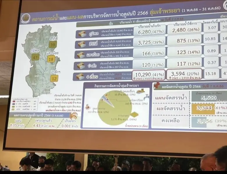 กทม.เตรียมพร้อมบรรเทาผลกระทบจากภัยแล้ง ตั้งศูนย์ประสานงานการบริหารจัดการน้ำในพื้นที่กรุงเทพตะวันออก