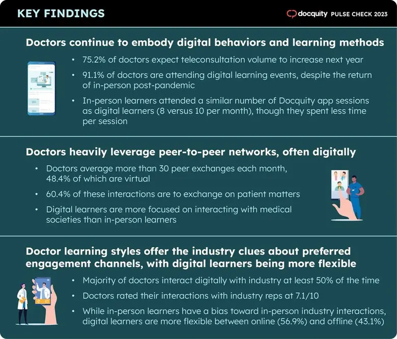 การสำรวจของ Docquity เผยว่า แพทย์เข้าร่วม...