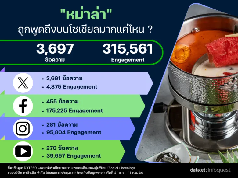 จับกระแส "หม่าล่า" เผ็ดร้อนสไตล์จีน สู่เมนูยอดฮิตในไทย