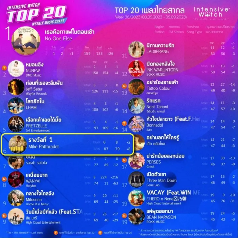 ไมค์-ภัทรเดช  ปลื้ม-ใจฟู!!  "รางวัลที่ 1" ฮิตแรง! คว้าเพลงที่มียอดการเปิดวิทยุมากที่สุดอันดับ 6 บน Intensive Watch