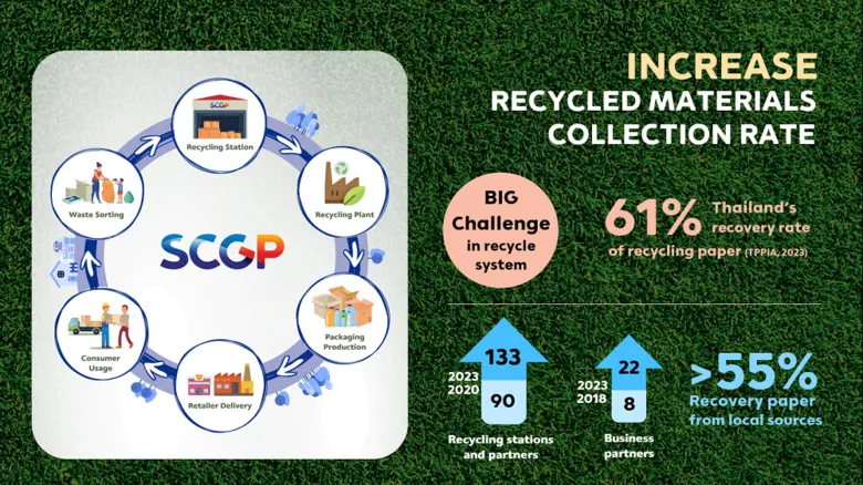 SCGP นำเทคโนโลยีและแพลตฟอร์มดิจิทัลขับเคลื่อนความยั่งยืน