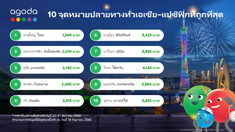 พร้อมบอกอีก 9 จุดหมายปลายทางที่ถูกที่สุดใ...