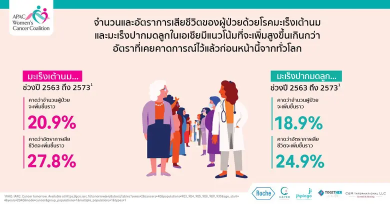 ท่ามกลางอุบัติการณ์ของโรคมะเร็งที่เพิ่มขึ...